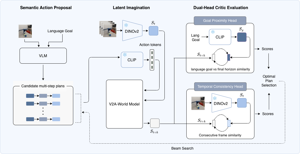 Verify2Act architecture: a VLM proposes plans, V2A-WM imagines them in latent space, and a dual-head critic accepts or rejects them.