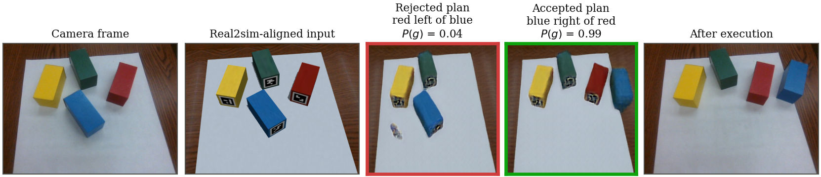 One planning call on the robot, showing the camera frame, the real2sim render, the imagined outcome of each candidate and its goal score.