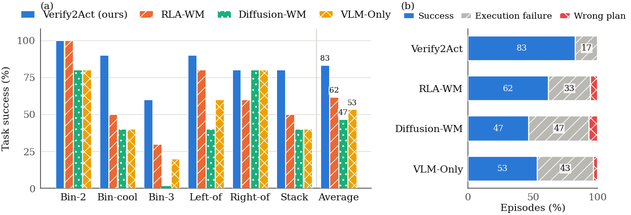 Bar charts of task success per task and of episode outcomes per method.