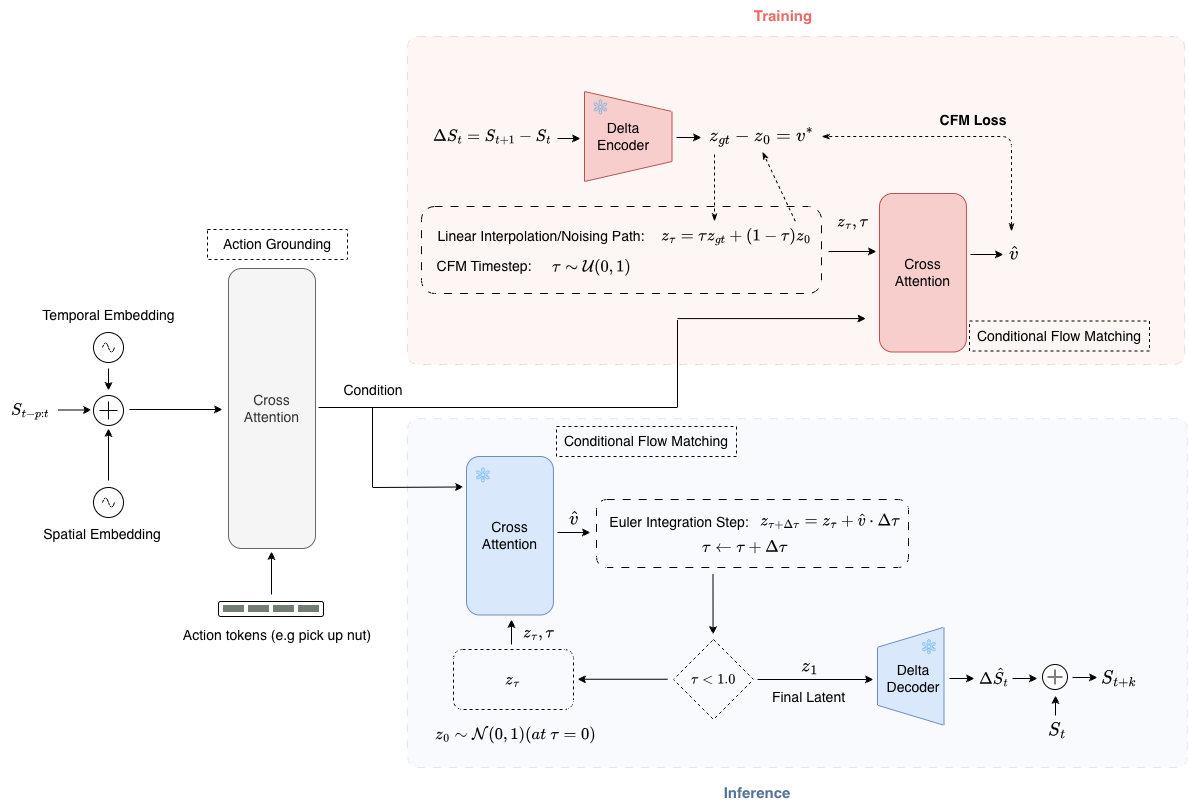V2A-WM training and inference diagram.